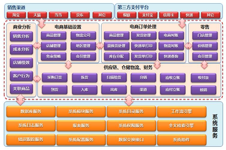 电商销售平台规划建设要怎么规划？-图3